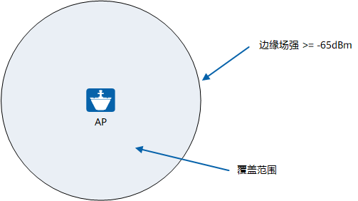 無線網絡覆蓋